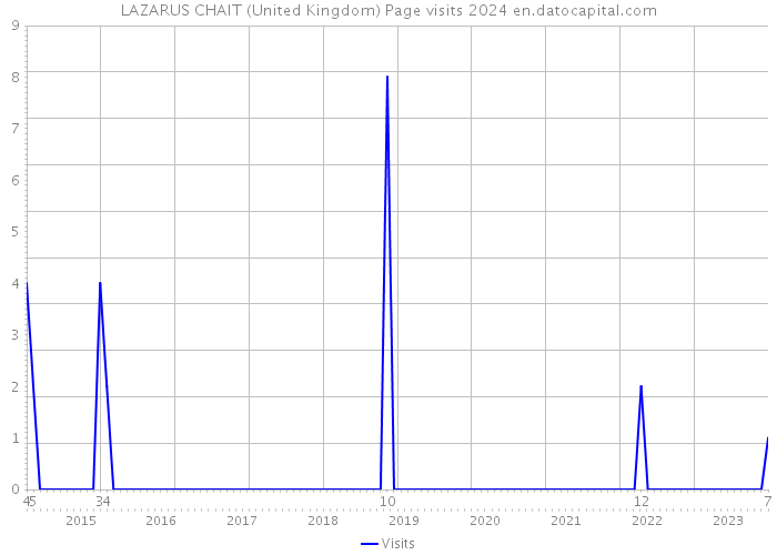 LAZARUS CHAIT (United Kingdom) Page visits 2024 