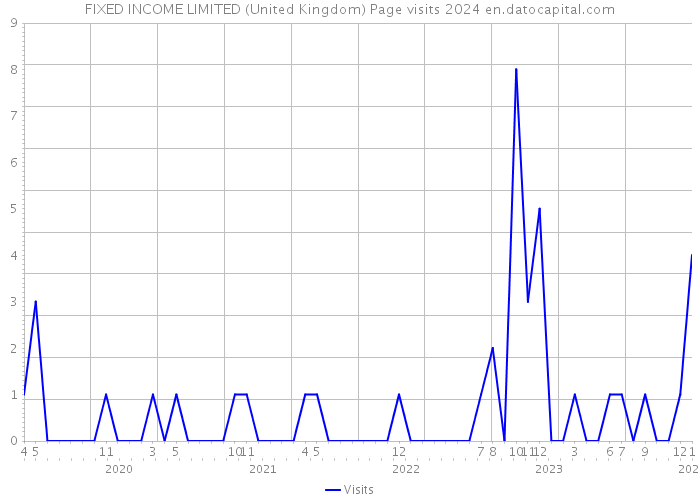 FIXED INCOME LIMITED (United Kingdom) Page visits 2024 