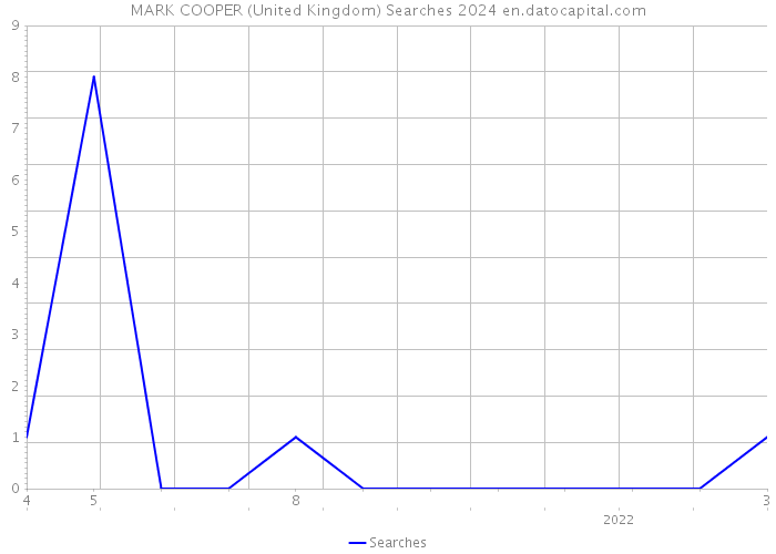 MARK COOPER (United Kingdom) Searches 2024 