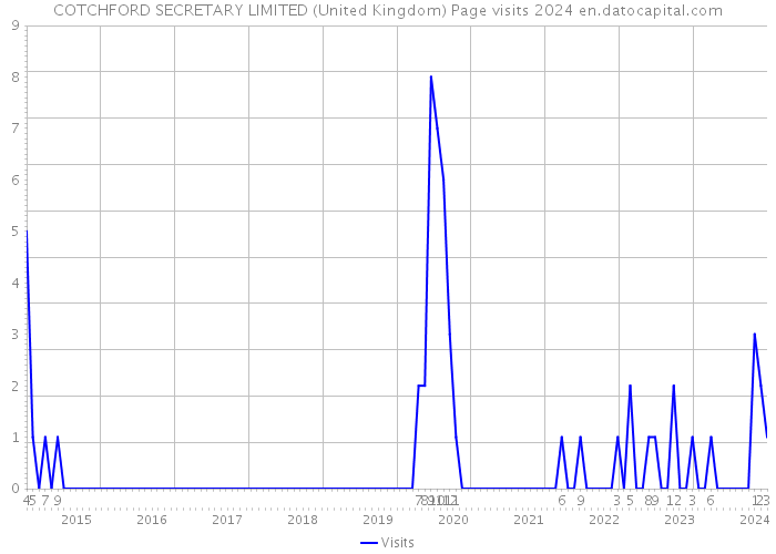 COTCHFORD SECRETARY LIMITED (United Kingdom) Page visits 2024 
