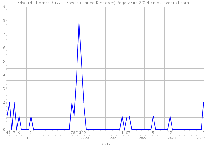 Edward Thomas Russell Bowes (United Kingdom) Page visits 2024 