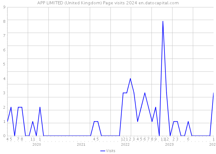 APP LIMITED (United Kingdom) Page visits 2024 