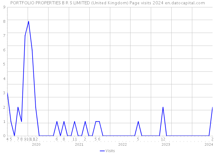 PORTFOLIO PROPERTIES B R S LIMITED (United Kingdom) Page visits 2024 