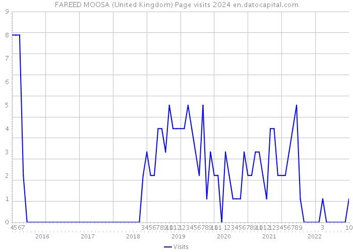FAREED MOOSA (United Kingdom) Page visits 2024 