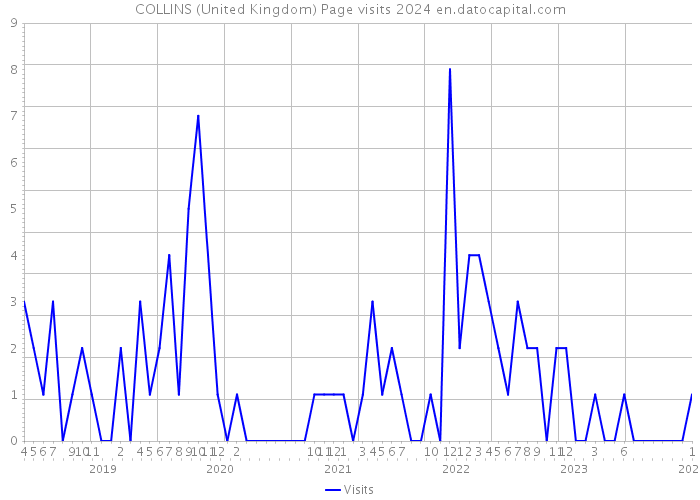 COLLINS (United Kingdom) Page visits 2024 