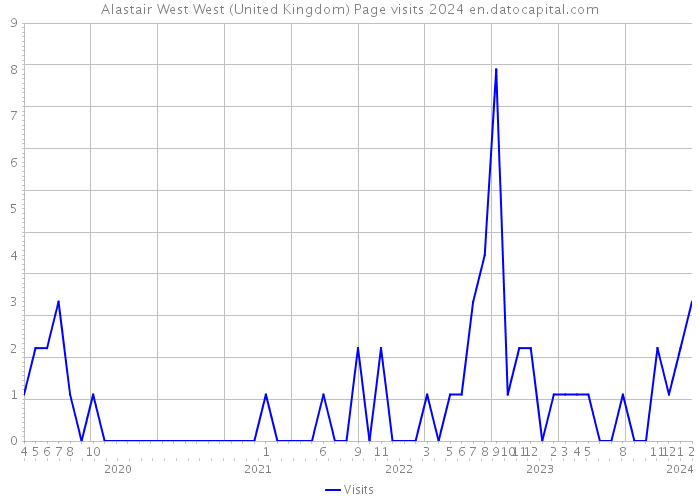 Alastair West West (United Kingdom) Page visits 2024 