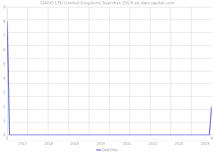GIANO LTD (United Kingdom) Searches 2024 