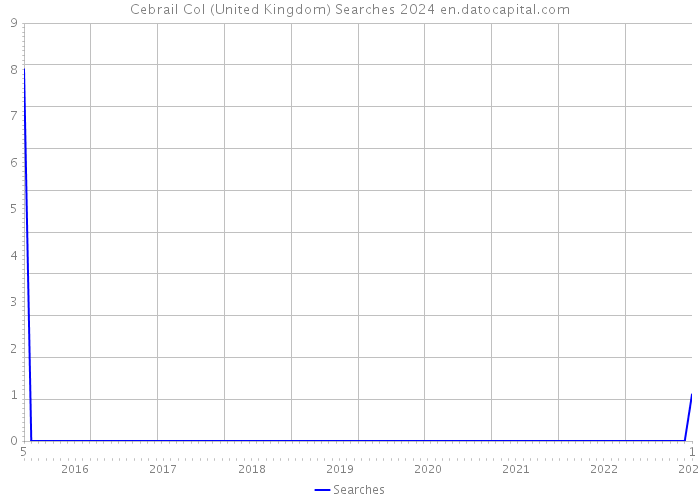 Cebrail Col (United Kingdom) Searches 2024 