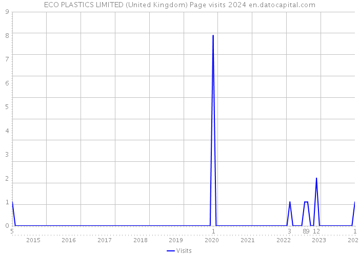 ECO PLASTICS LIMITED (United Kingdom) Page visits 2024 