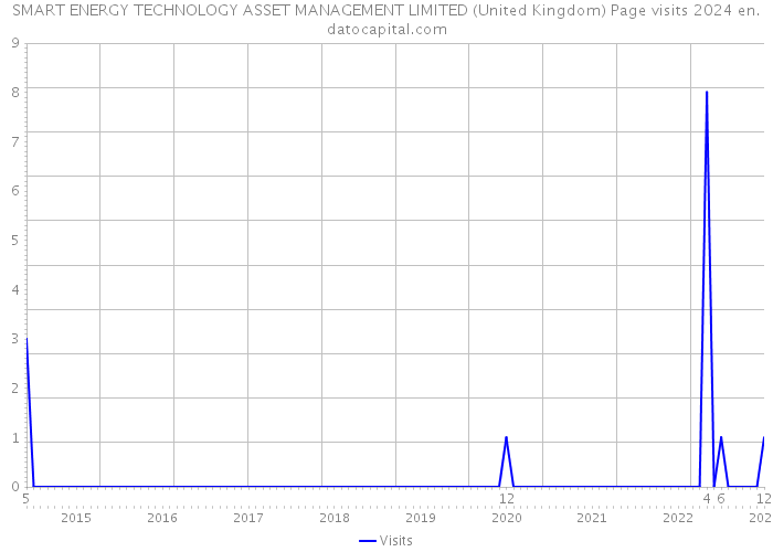 SMART ENERGY TECHNOLOGY ASSET MANAGEMENT LIMITED (United Kingdom) Page visits 2024 