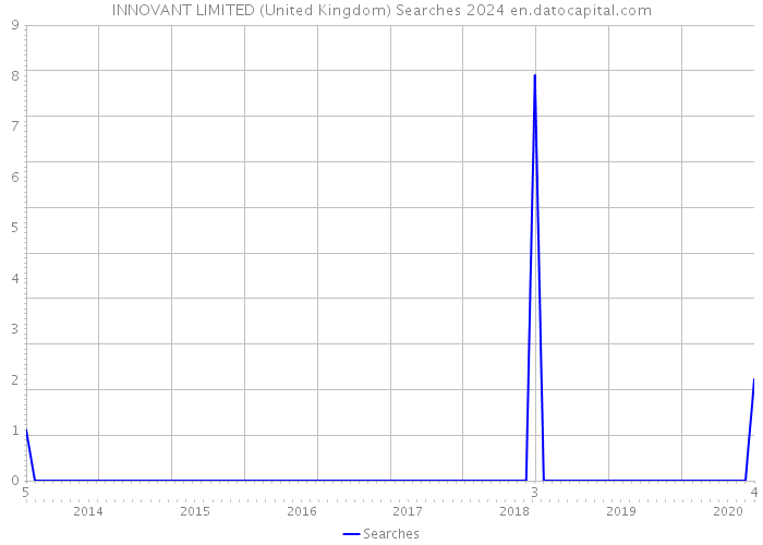 INNOVANT LIMITED (United Kingdom) Searches 2024 