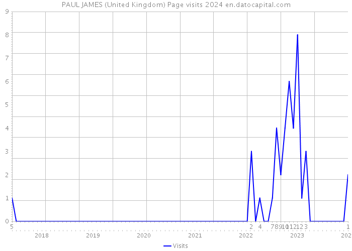 PAUL JAMES (United Kingdom) Page visits 2024 