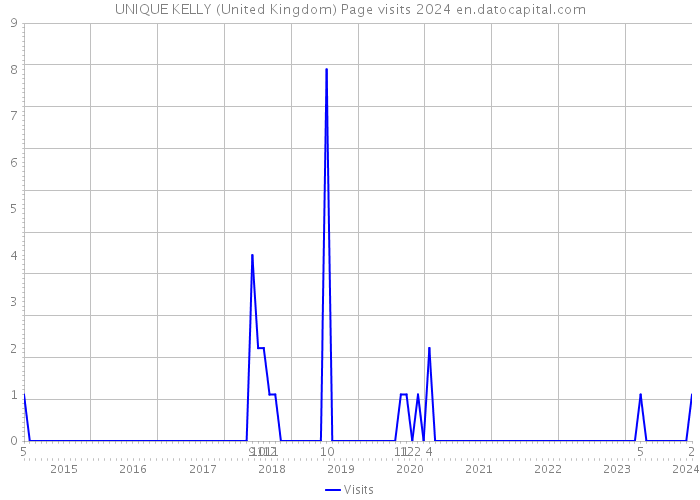 UNIQUE KELLY (United Kingdom) Page visits 2024 
