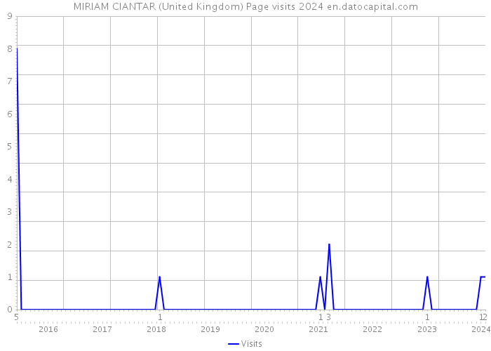 MIRIAM CIANTAR (United Kingdom) Page visits 2024 
