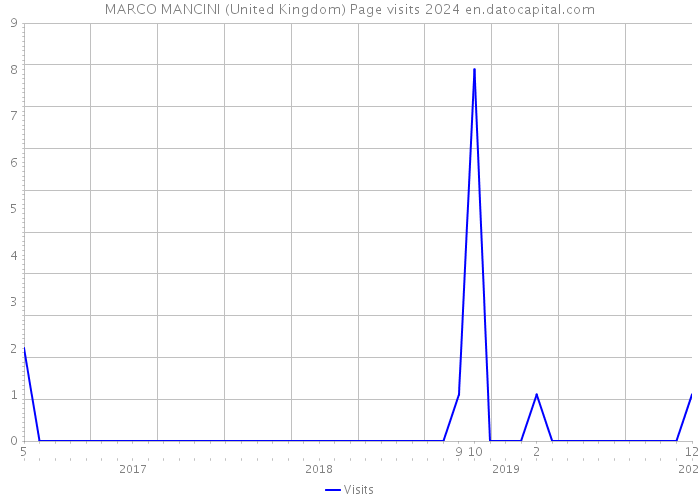MARCO MANCINI (United Kingdom) Page visits 2024 
