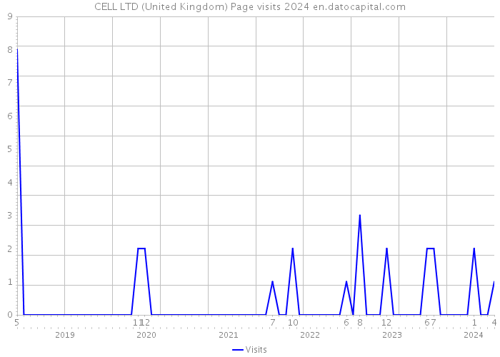 CELL LTD (United Kingdom) Page visits 2024 