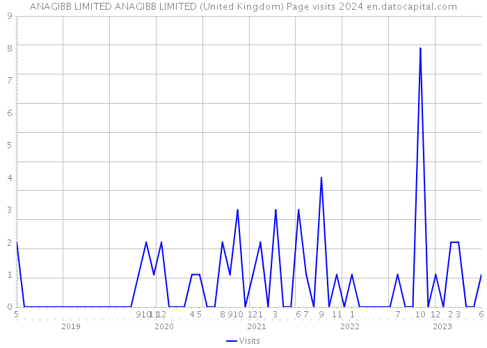 ANAGIBB LIMITED ANAGIBB LIMITED (United Kingdom) Page visits 2024 