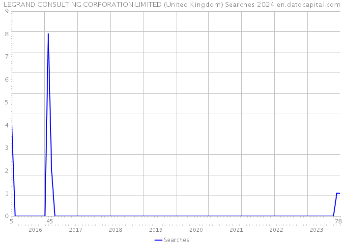 LEGRAND CONSULTING CORPORATION LIMITED (United Kingdom) Searches 2024 