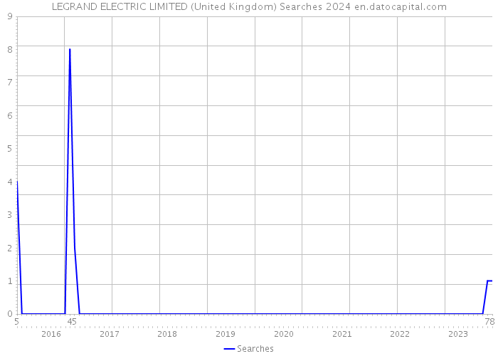 LEGRAND ELECTRIC LIMITED (United Kingdom) Searches 2024 