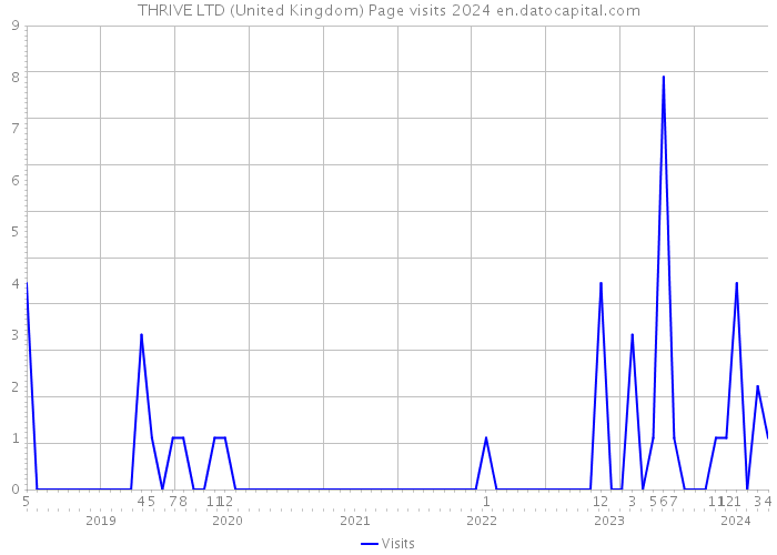 THRIVE LTD (United Kingdom) Page visits 2024 