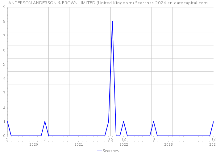 ANDERSON ANDERSON & BROWN LIMITED (United Kingdom) Searches 2024 