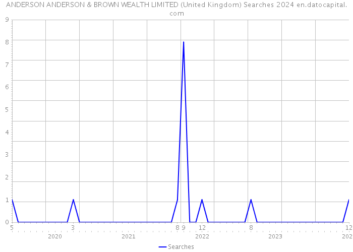 ANDERSON ANDERSON & BROWN WEALTH LIMITED (United Kingdom) Searches 2024 
