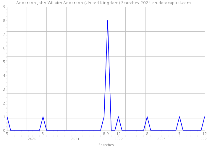 Anderson John Willaim Anderson (United Kingdom) Searches 2024 
