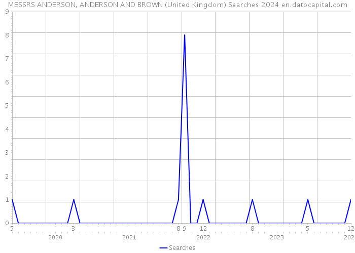 MESSRS ANDERSON, ANDERSON AND BROWN (United Kingdom) Searches 2024 
