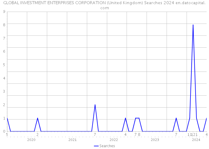 GLOBAL INVESTMENT ENTERPRISES CORPORATION (United Kingdom) Searches 2024 