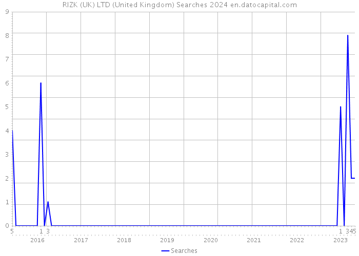 RIZK (UK) LTD (United Kingdom) Searches 2024 