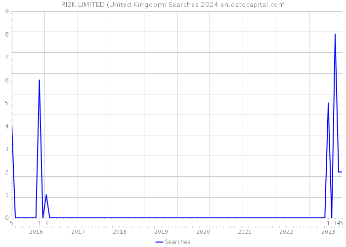 RIZK LIMITED (United Kingdom) Searches 2024 