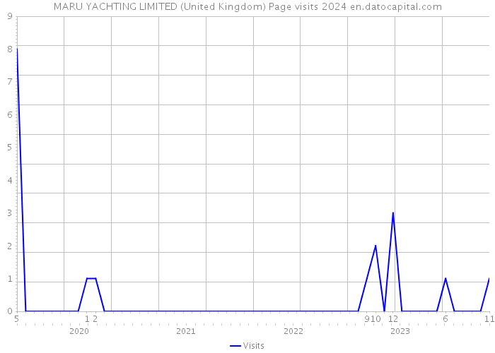 MARU YACHTING LIMITED (United Kingdom) Page visits 2024 