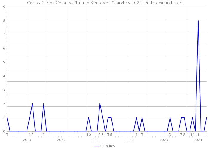 Carlos Carlos Ceballos (United Kingdom) Searches 2024 