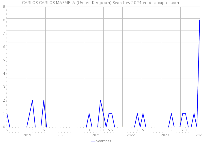 CARLOS CARLOS MASMELA (United Kingdom) Searches 2024 