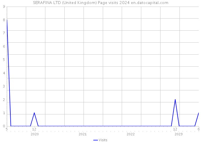 SERAFINA LTD (United Kingdom) Page visits 2024 
