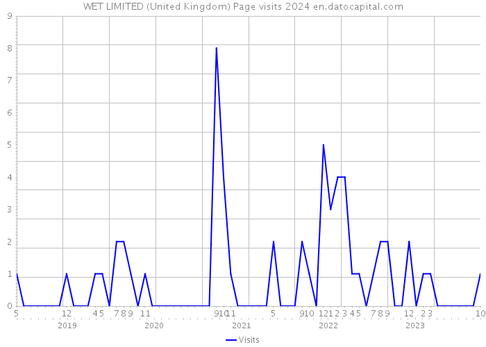 WET LIMITED (United Kingdom) Page visits 2024 