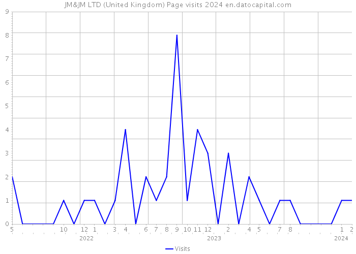 JM&JM LTD (United Kingdom) Page visits 2024 