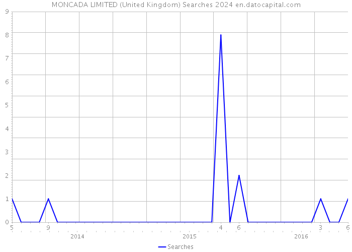 MONCADA LIMITED (United Kingdom) Searches 2024 