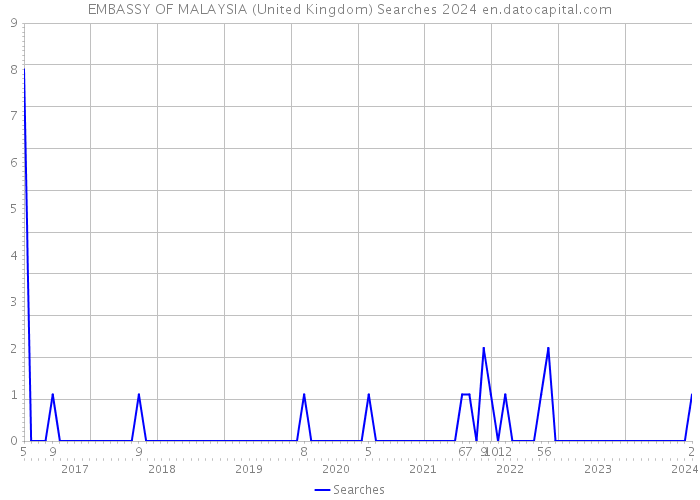 EMBASSY OF MALAYSIA (United Kingdom) Searches 2024 