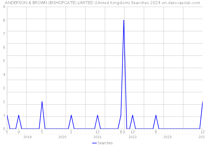 ANDERSON & BROWN (BISHOPGATE) LIMITED (United Kingdom) Searches 2024 