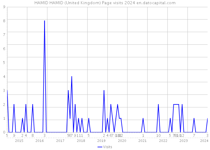 HAMID HAMID (United Kingdom) Page visits 2024 