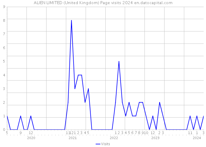 ALIEN LIMITED (United Kingdom) Page visits 2024 