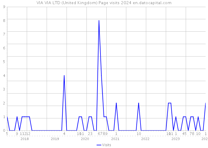 VIA VIA LTD (United Kingdom) Page visits 2024 