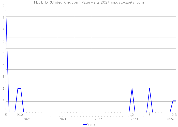 M.J. LTD. (United Kingdom) Page visits 2024 