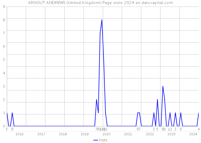 ARNOUT ANDREWS (United Kingdom) Page visits 2024 