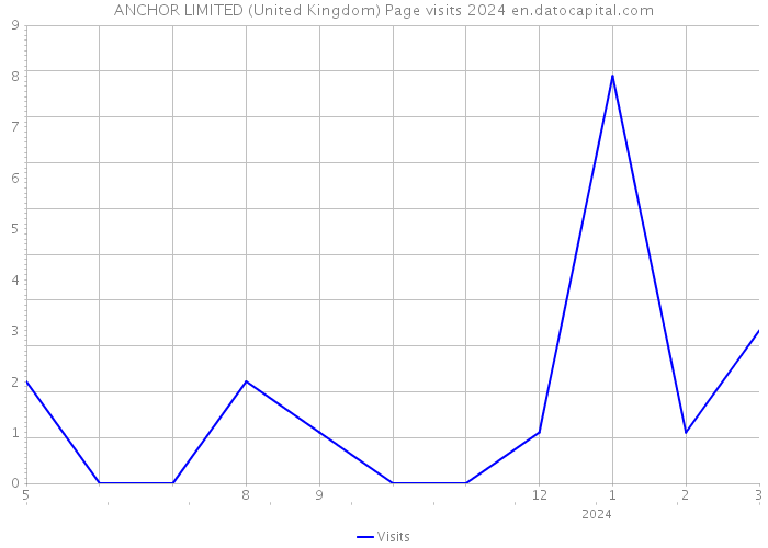 ANCHOR LIMITED (United Kingdom) Page visits 2024 
