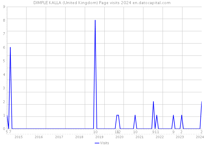 DIMPLE KALLA (United Kingdom) Page visits 2024 