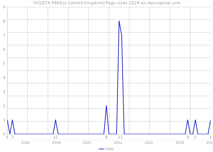VIOLETA PARILLI (United Kingdom) Page visits 2024 