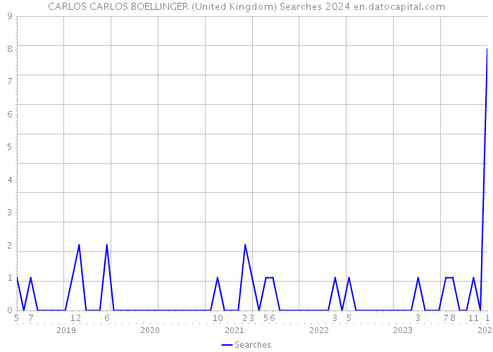 CARLOS CARLOS BOELLINGER (United Kingdom) Searches 2024 