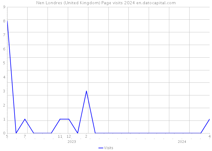 Nen Londres (United Kingdom) Page visits 2024 